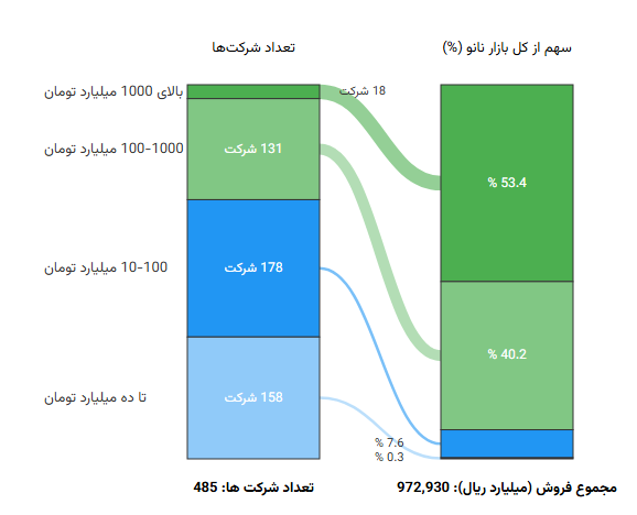 بازار اقتصاد نانو در ۱۴۰۳؛ از استارتاپها تا شرکتهای هزار میلیاردی