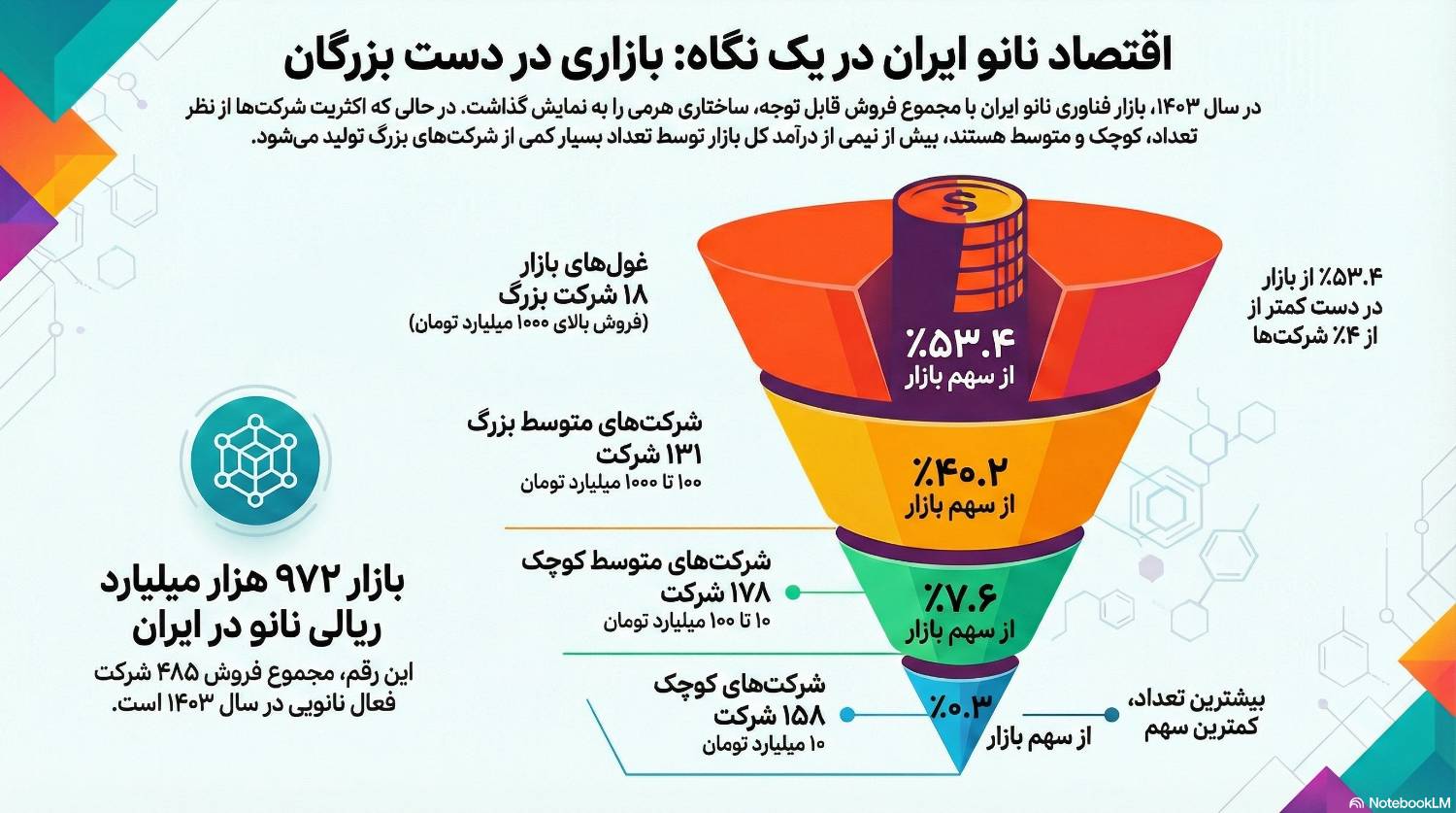 بازار اقتصاد نانو در ۱۴۰۳؛ از استارتاپها تا شرکتهای هزار میلیاردی
