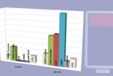باتری جدید گرافنی آلومینیوم-یونی رونمایی شد؛ شارژ کامل تنها در ۶ دقیقه