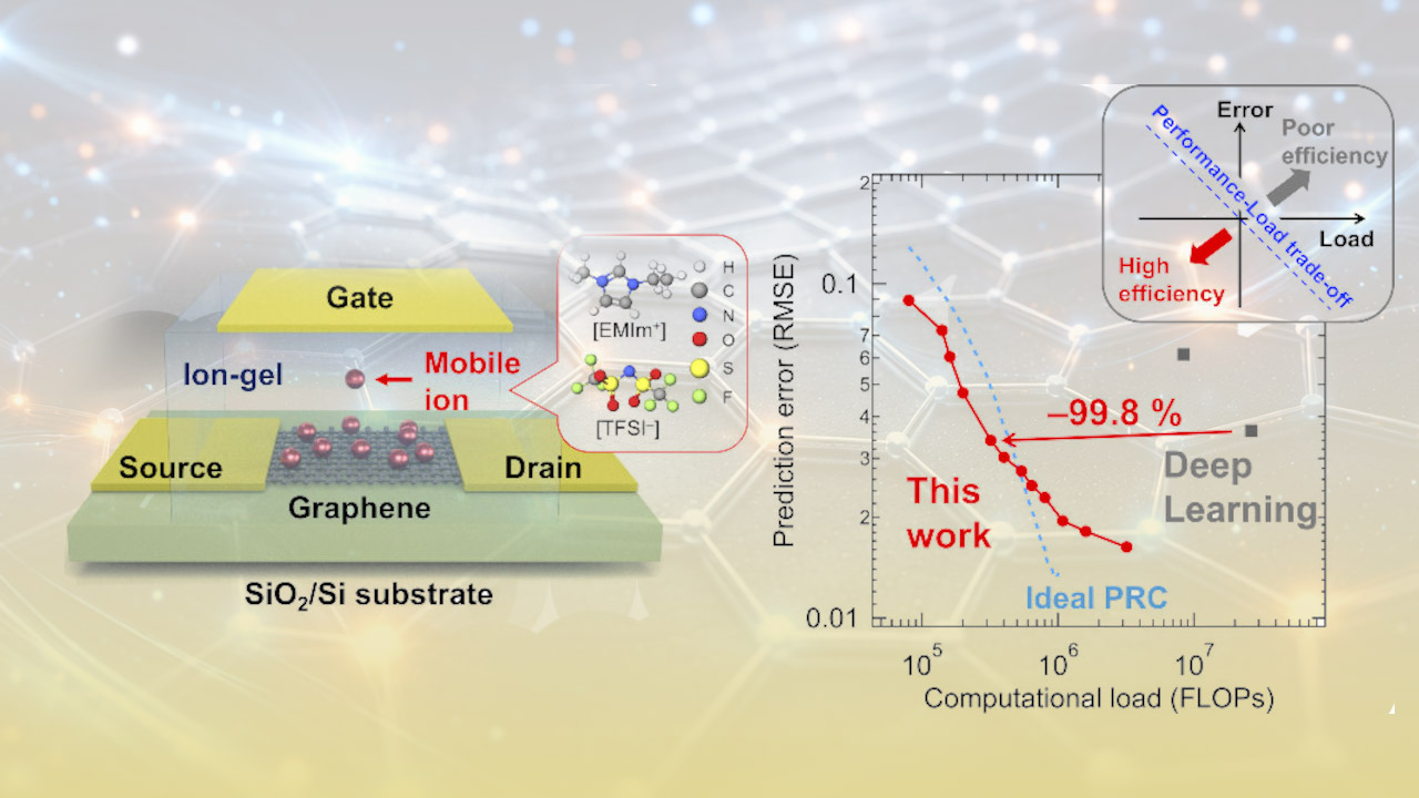 دستگاه محاسباتی مبتنی بر گرافن مصرف انرژی هوش مصنوعی را ۱۰۰ برابر کاهش می‌دهد