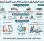 از پالایشگاه تا ساختمان؛ آئروژل چگونه مصرف انرژی را کاهش می‌دهد؟